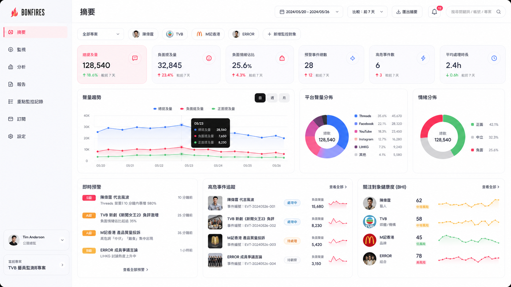 Bonfires 摘要儀表板